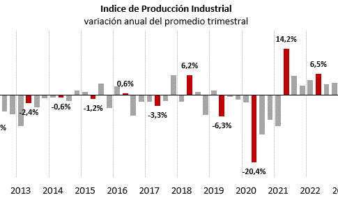 La producción industrial de Canarias supera los dos años de crecimiento