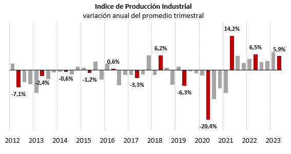 La producción industrial de Canarias supera los dos años de crecimiento
