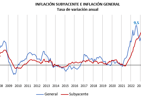 La inflación se atempera en Canarias, pero sigue siendo el principal reto para la economía 