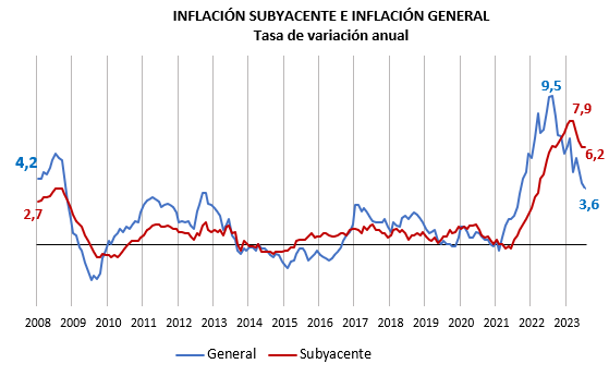La inflación se atempera en Canarias, pero sigue siendo el principal reto para la economía 