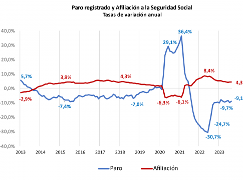 La Cámara de Comercio reclama medidas para mejorar la productividad laboral