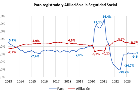 La Cámara de Comercio valora el comportamiento del empleo, pero pide acción ante la pérdida de productividad y la falta de mano de obra
