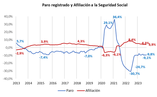 La Cámara de Comercio valora el comportamiento del empleo, pero pide acción ante la pérdida de productividad y la falta de mano de obra