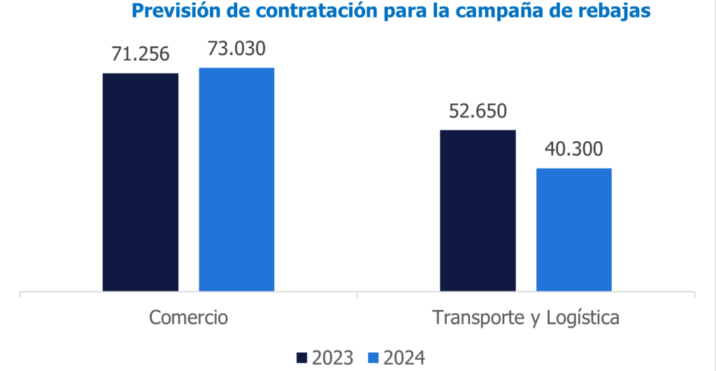 Canarias experimentará un aumento del 7,6% en la contratación para la campaña de rebajas