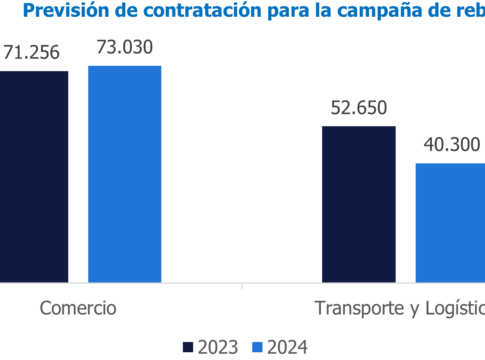 Canarias experimentará un aumento del 7,6% en la contratación para la campaña de rebajas