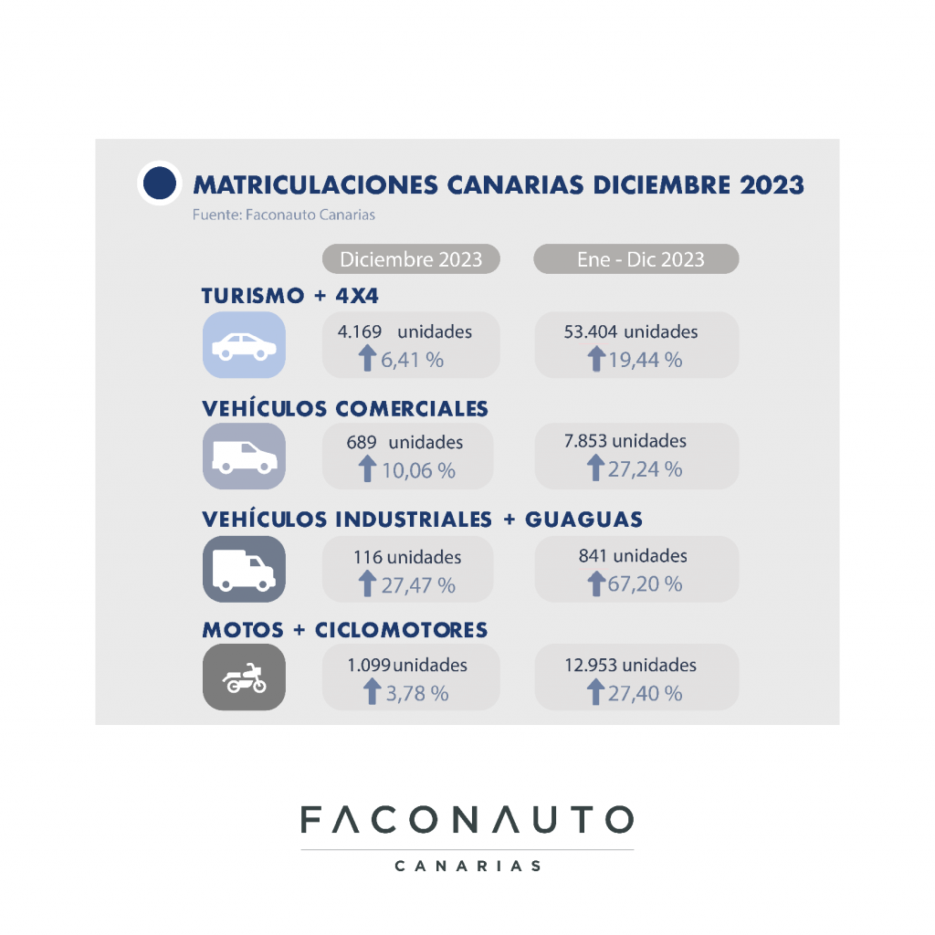 El mercado del automóvil en Canarias, en todos sus segmentos, ha matriculado 75.487 vehículos durante 2023, un 22% más que en 2022