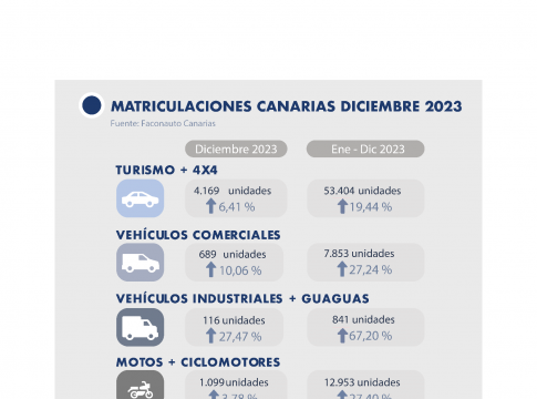 El mercado del automóvil en Canarias, en todos sus segmentos, ha matriculado 75.487 vehículos durante 2023, un 22% más que en 2022