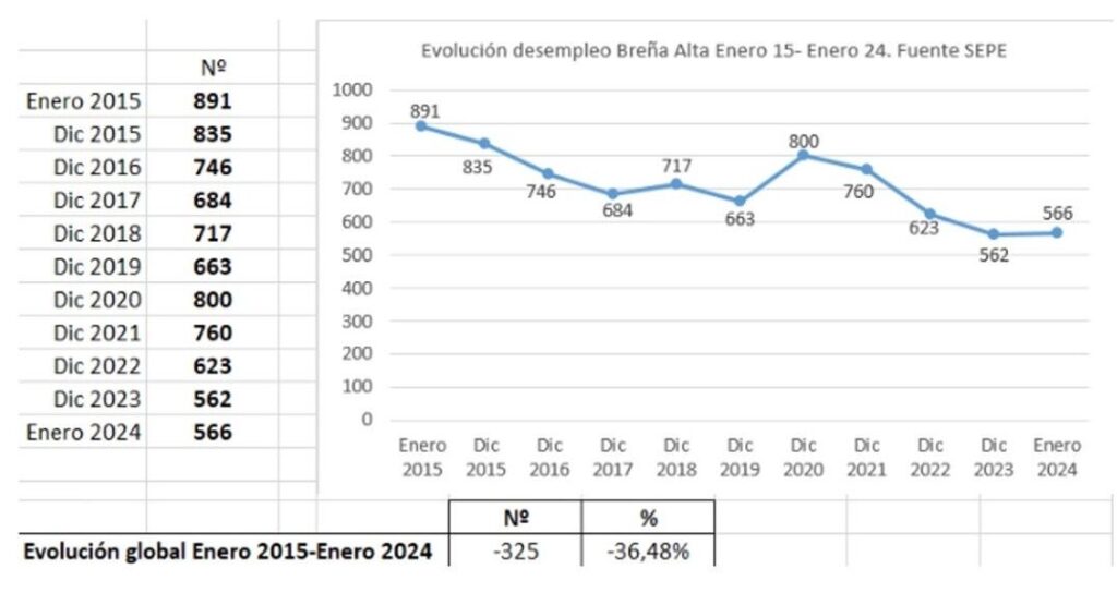 Breña Alta reduce su tasa de desempleo un 36,48% en los últimos años