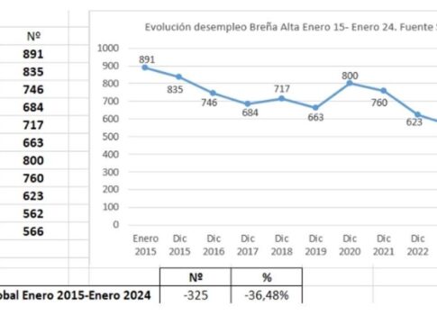 Breña Alta reduce su tasa de desempleo un 36,48% en los últimos años