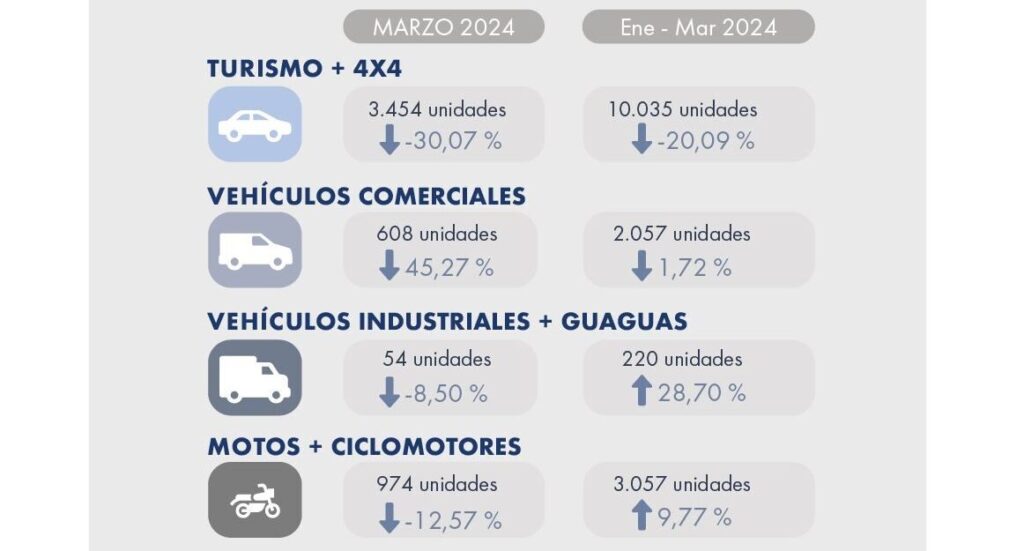 El mercado del automóvil en Canarias encadena su tercera caída en ventas en lo que va de año