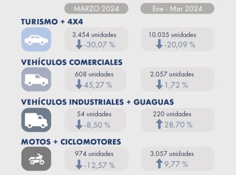 El mercado del automóvil en Canarias encadena su tercera caída en ventas en lo que va de año