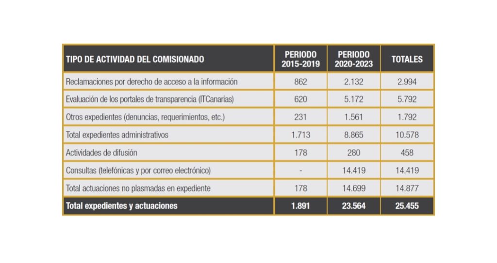 Balance del Comisionado de Transparencia de Canarias 2015-2024