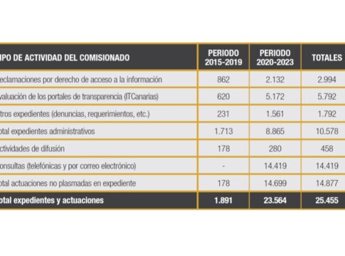 Balance del Comisionado de Transparencia de Canarias 2015-2024