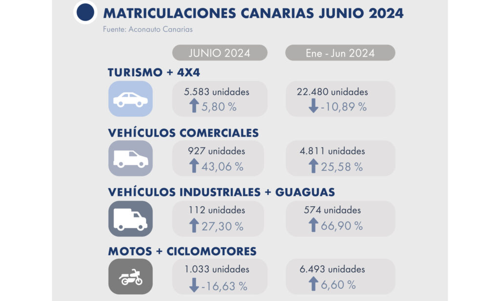 El mercado total de turismos y todoterrenos crece levemente en junio un 6% en Canarias, y preocupa la caída de las ventas a particulares de un 24%.