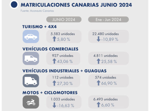 El mercado total de turismos y todoterrenos crece levemente en junio un 6% en Canarias, y preocupa la caída de las ventas a particulares de un 24%.