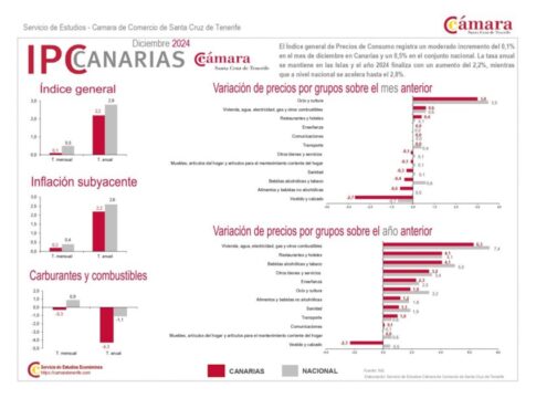 La moderación de precios al cierre de 2024 contribuirá al crecimiento de la economía canaria