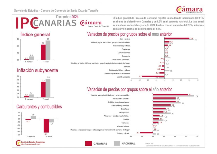 La moderación de precios al cierre de 2024 contribuirá al crecimiento de la economía canaria