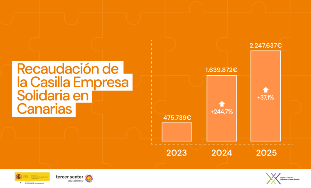 Casi el 34% de las empresas canarias marcaron en 2025 la Casilla Empresa Solidaria, el porcentaje más alto de España