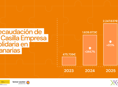 Casi el 34% de las empresas canarias marcaron en 2025 la Casilla Empresa Solidaria, el porcentaje más alto de España