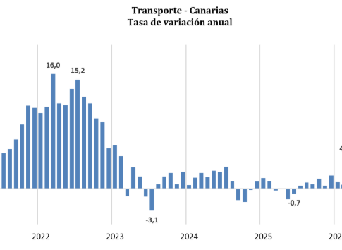 Santiago Sesé advierte de que la inflación se acelera en Canarias y sitúa al Archipiélago por encima de la media nacional por primera vez desde septiembre de 2024