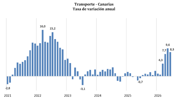Santiago Sesé advierte de que la inflación se acelera en Canarias y sitúa al Archipiélago por encima de la media nacional por primera vez desde septiembre de 2024